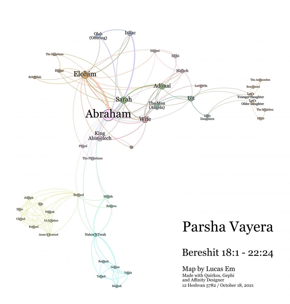 Vayera Parsha Map, based on the text connections in the text by verse.