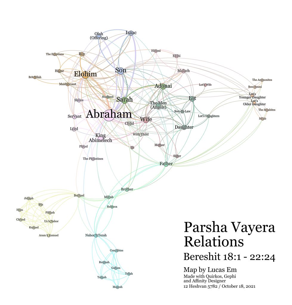 Vayera Parsha Map, based on the text connections in the text by verse with relations.