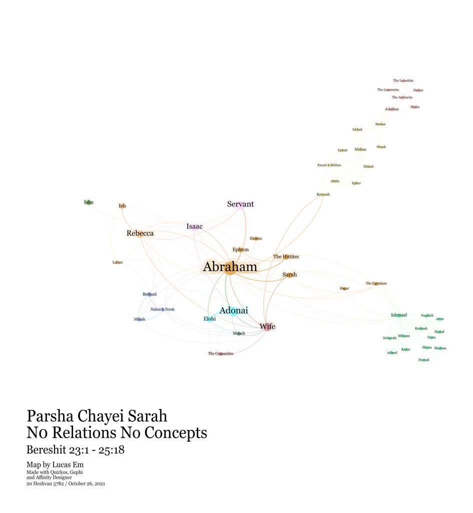 Chayei Sarah Parsha Map Version 1, based on the text connections in the text by verse without relations and no concepts.