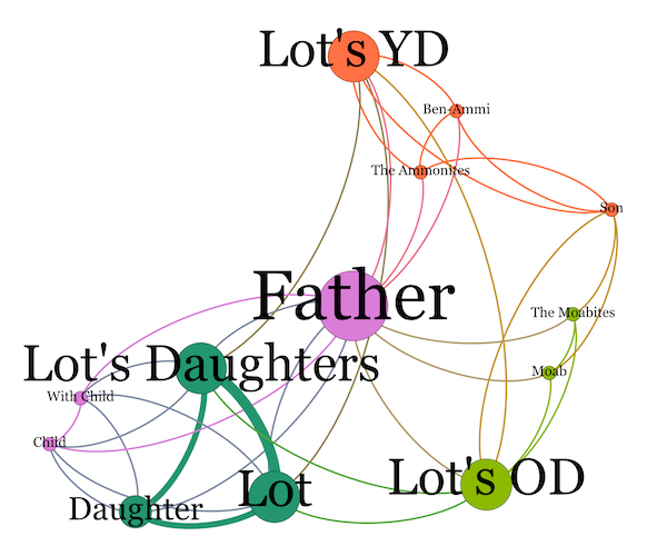 Story of Lot's Daughters